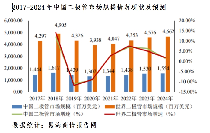 分立器件分立器件市場(chǎng)運(yùn)行現(xiàn)狀及發(fā)展情況